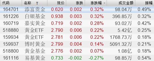 午后现货金价止跌回升 仅1只黄金主题基金收跌