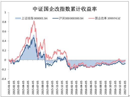 图2:中证国企改指数累计收益率；来源：Wind资讯，牛熊交易室 