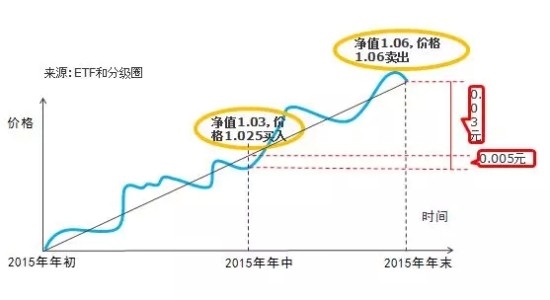 持货基过长假？还可以买分级A啊！
