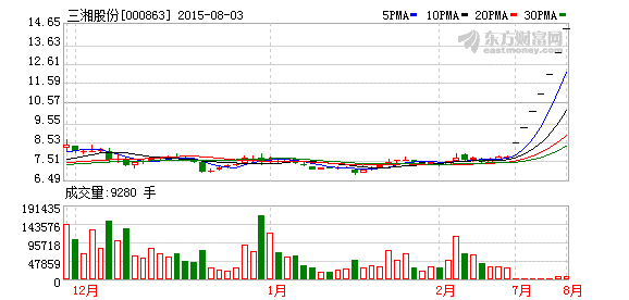 三湘股份6日涨77% 中欧系潜伏3个季度“捉牛”