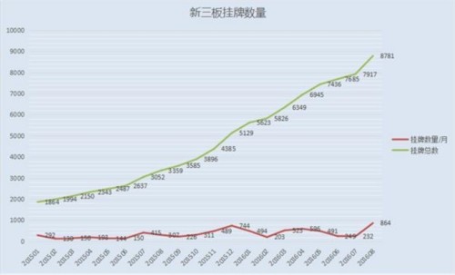 挂牌数量激增成交低迷 新三板这副牌该怎么打 