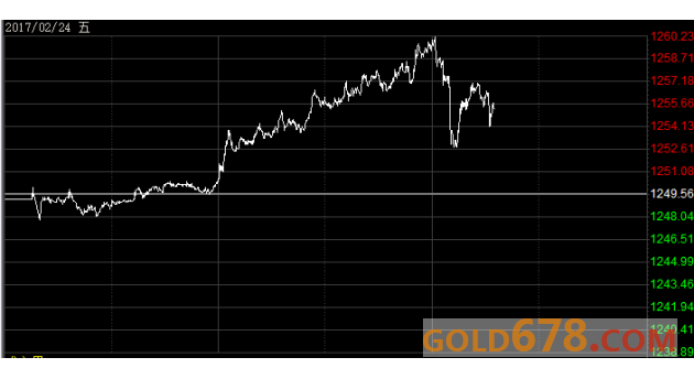 金价触及1260美元，再刷3个月新高