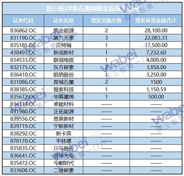 新三板20家石墨烯概念股融资情况（wabei.cn配图）