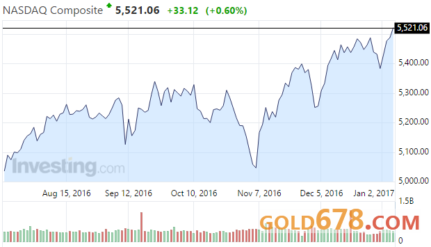 因證據(jù)不足，加拿大聯(lián)邦競爭局結(jié)束對蘋果為期兩年的調(diào)查，受此消息影響蘋果上漲1.1%。