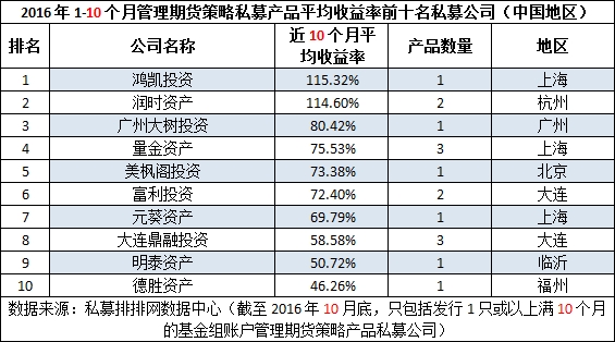 前10月“十佳期货私募”收益排行榜