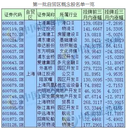 独家！第三批自贸区拟4月1日挂牌！史上最全自贸区概念股名单(请收藏！) 