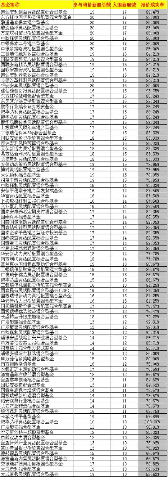 入围新股较多的基金 