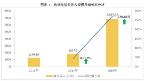 大数据上市企业财报分析：数据堂 