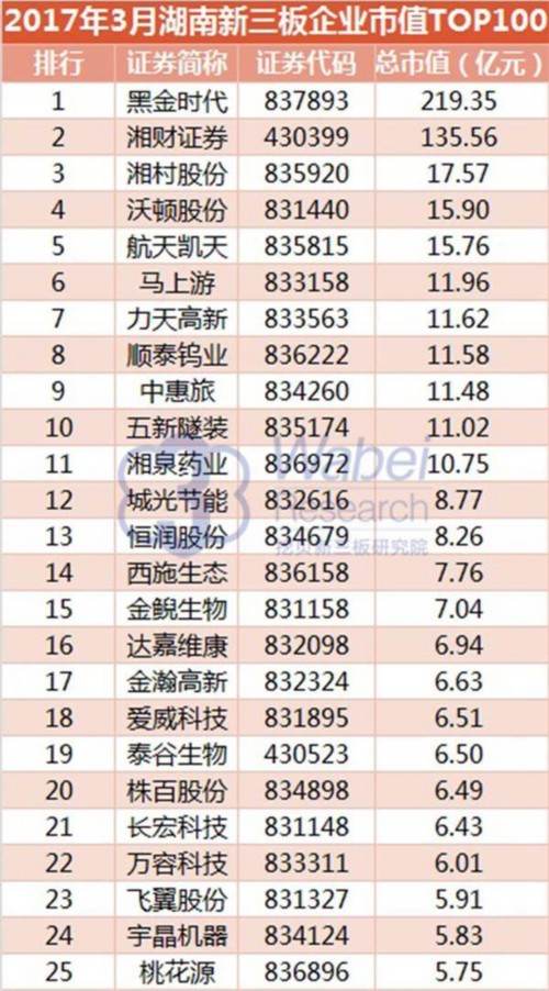 2017年3月湖南新三板市值TOP100(挖貝新三板研究院制圖)1