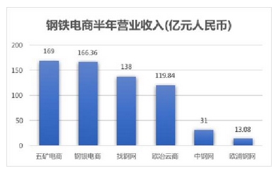 鋼鐵電商三季報發(fā)布中 