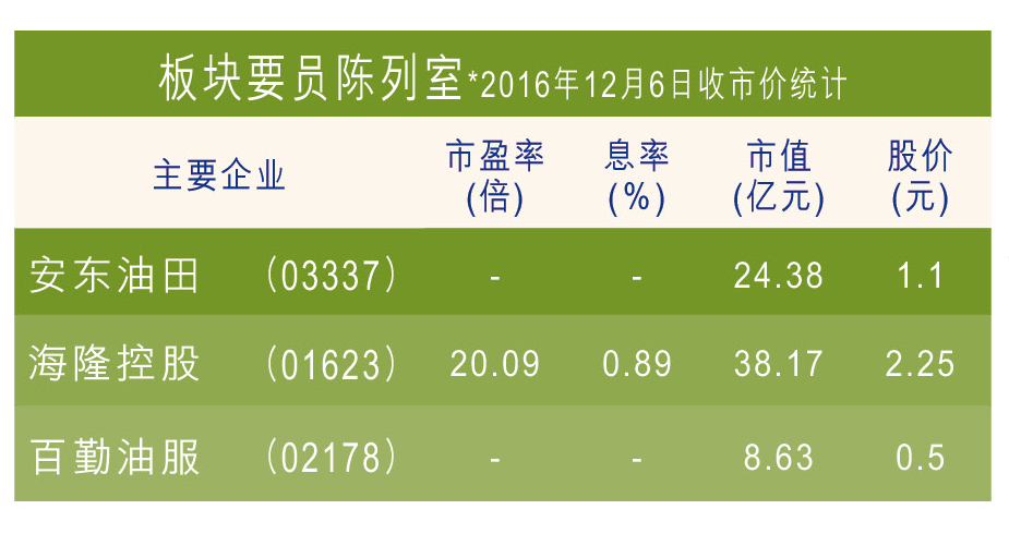 P6-P7 板塊解構●●【股價圖：安東油田服務（03337）+海隆控股（01623）】