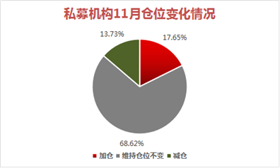 私募11月调查：不确定性风险升级 仓位不变成首选