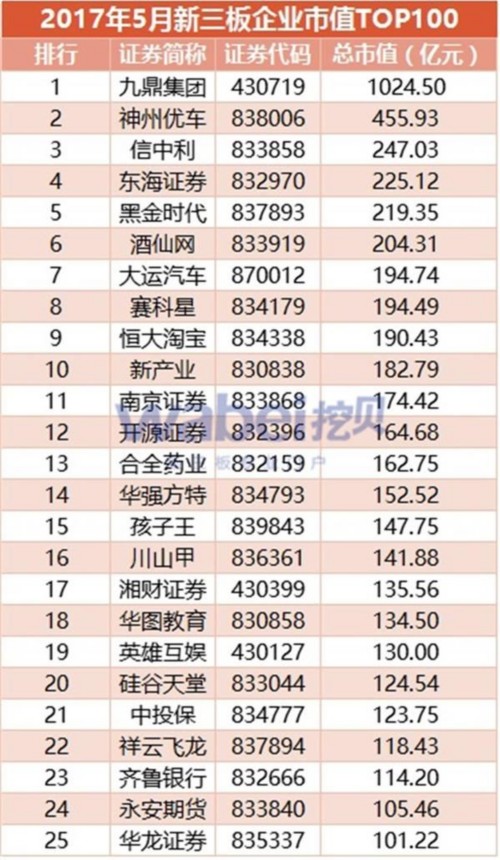 2017年5月新三板企業(yè)市值TOP100(挖貝新三板研究院制圖)1