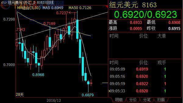 新西兰11月份贸易帐不及预期，纽元兑美元反弹乏力