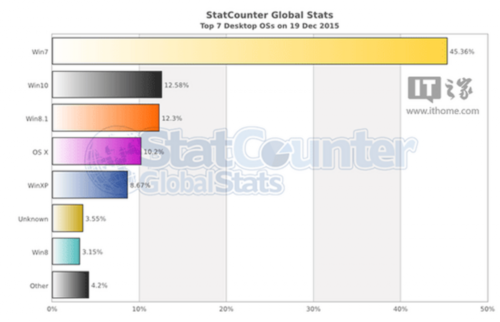 統(tǒng)計機構(gòu):Win10已成為世界第二大操作系統(tǒng)