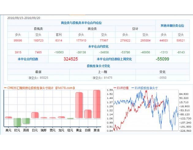 截至9月20日CFTC外汇及大宗商品持仓数据