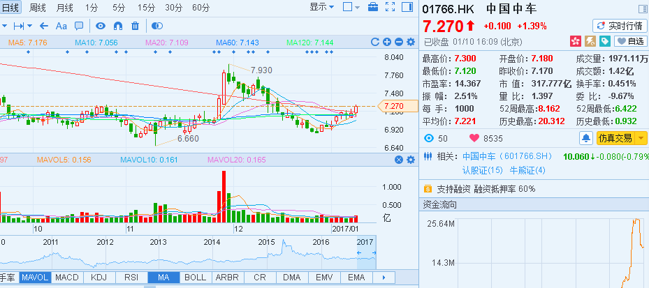 1月10日，智通財經(jīng)獲悉，美國馬薩諸塞州捷運署(MBTA)近日決定，將向中國中車(01766)增購134輛新地鐵列車，總價接近2.7億美元。