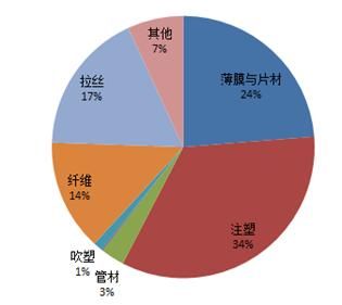 圖表13 2011年全球PP消費領域(萬噸)