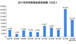 近十年历年基金首发规模