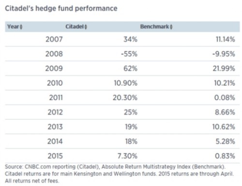 Citadel2007-2015年對沖基金業(yè)績表現(xiàn)。其中2015年為截至今年四月份。 
