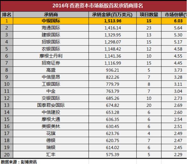 2016年港交所ipo融资总额冠绝全球证券交易所