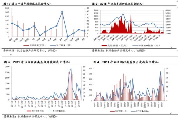 凯石：新基发行持续低温 债基保本仍是主力