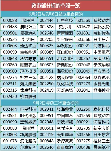 救市变阵到中小绩优 21股已被国家队重复4次救起