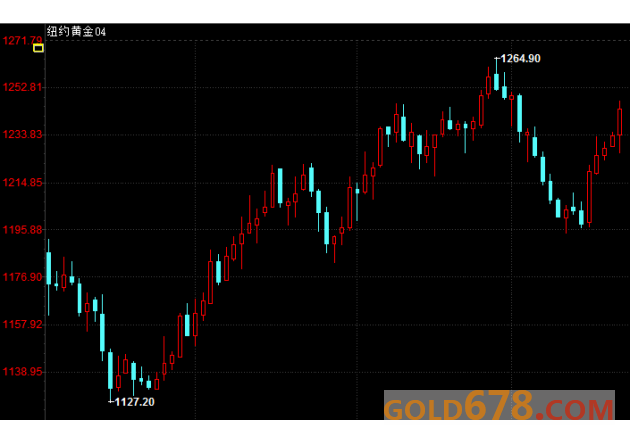 期金收盘：金价升至3周高位，因美国加息预期降温拖累美元走低