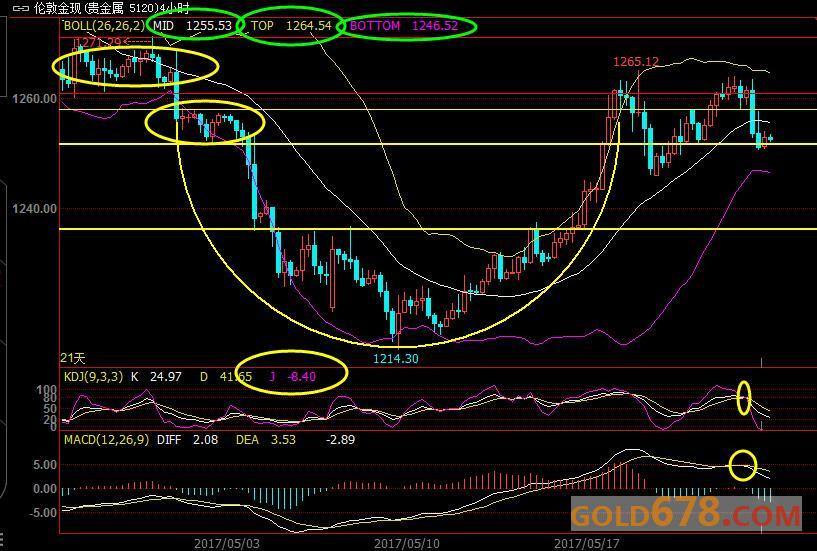 5月24日黄金、白银、原油短线交易策略