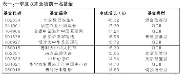 海外基金成为上涨急先锋 市场进入精选个股时代