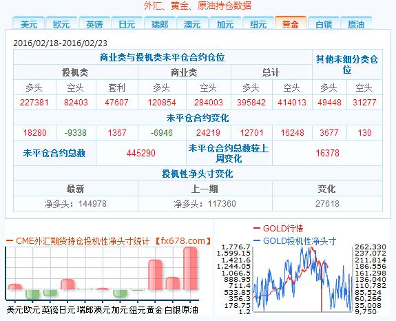 截至2月23日外汇以及大宗商品CFTC持仓报告