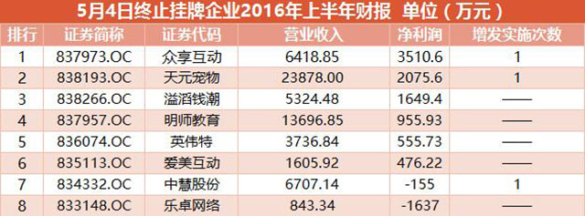 5月4日終止掛牌企業(yè)2016年上半年財(cái)報(bào)(wabei.cn 配圖）