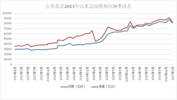 1月骤减近0.8万亿！公募总规模跌破9万亿关口 被10万亿私募甩出了一条街