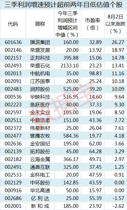 三季业绩加速818表_副本