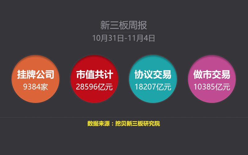 5月3日-5月6日新三板周報(bào)（wabei