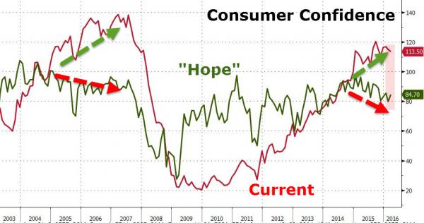 （咨商會(huì)消費(fèi)者信心指數(shù)走勢圖，來源：Zerohedge、FX168財(cái)經(jīng)網(wǎng)）