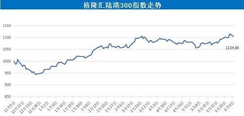 格隆汇陆港300指数收涨0.09%，收于1104.86点。其中115只上涨，29只收平，156只下跌。其中，涨幅最大的是中国恒大(03333.HK)收涨11.34%。