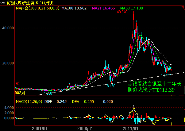 北京时间12:00，国际现货黄金报1186.45美元/盎司，持坚0.03%；现货白银报16.13美元/盎司，跌0.60%。