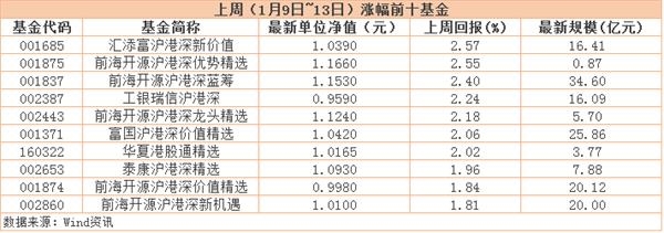 不跟A股玩过山车 沪港深基金这次偏要一枝独秀