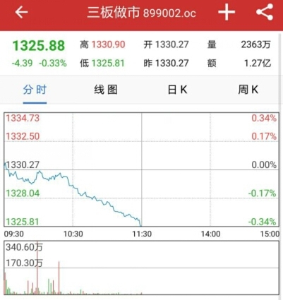 新三板午評(píng)：做市指數(shù)繼續(xù)下行 璧合科技漲近7成