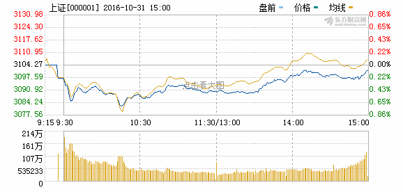 沪指小幅下挫险守3100点 四连跌回踩年线