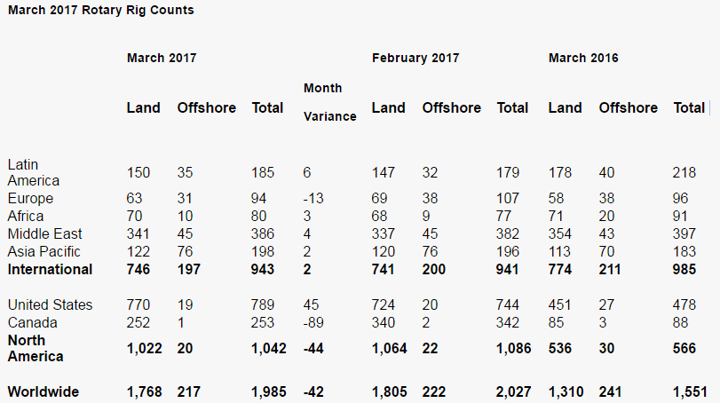 美國油服貝克休斯4月7日公布，全球油氣鉆機(jī)數(shù)量3月份環(huán)比減少42臺，至1985臺，為10個月來首次下降，但與去年3月相比則增加434臺。