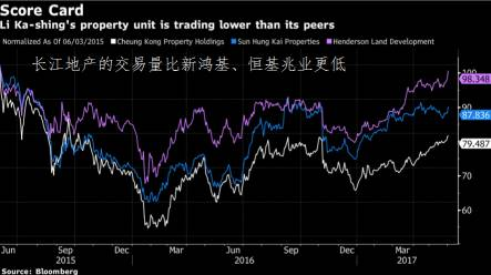 长江地产交易量低于同行新鸿基、恒基兆业