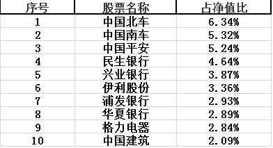 去年底十大重仓股 