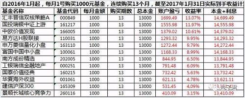 基金定投的核心逻辑，其实非常简单：放弃择时，持续小额买入，降低成本。对于不具备择时能力的绝大多数普通人者，通过基金定投，往往有可能获得真正的超额收益。