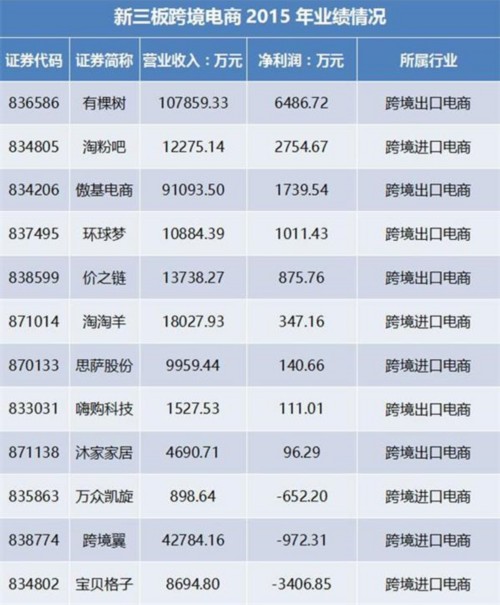 新三板跨境电商2015年业绩情况(wabei.cn制图) 