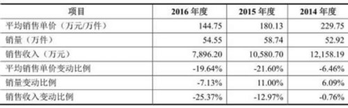 钧达股份业绩下滑毛利率下降 应收账款存货均破2亿 