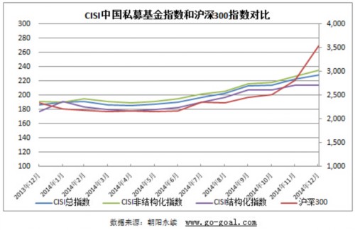 圖1.cisi中國(guó)私募基金指數(shù)和滬深300指數(shù)走勢(shì)圖對(duì)照