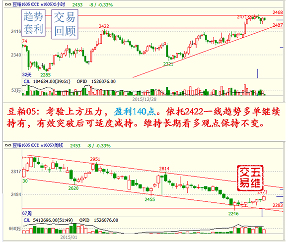 點(diǎn)擊看大圖 【五維交易】01.21交易策略