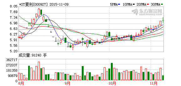 私募基金“购物车”浮现 王亚伟增持*ST夏利